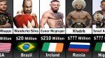 The Millionaire UFC Fighters: Who Made the Most Money in Their Careers?